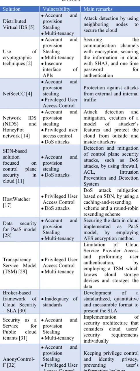 TABLE I.  COUNTERMEASURES FOR SECURITY VULNERABILITIES C 