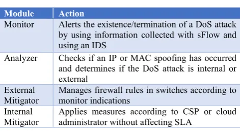 TABLE II.  PROPOSED SOLUTION MODULES AND ACTIONS