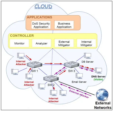 Figure 5.  Proposed Solution Architecture 