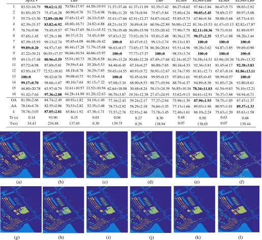 TABLE 7. CLASSIFICATION ACCURACY (%) AND STANDARD DEVIATION WITH 1% TRAINING SAMPLES FOR PAVIA UNIVERSITY DATASET (BEST RESULTS IN BOLD)