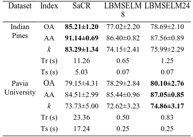 TABLE 8. THE EFFECT OF THE SIZES OF THE NEIGHBORHOOD USED IN LBMSELM FOR THE INDIAN PINES DATASET 