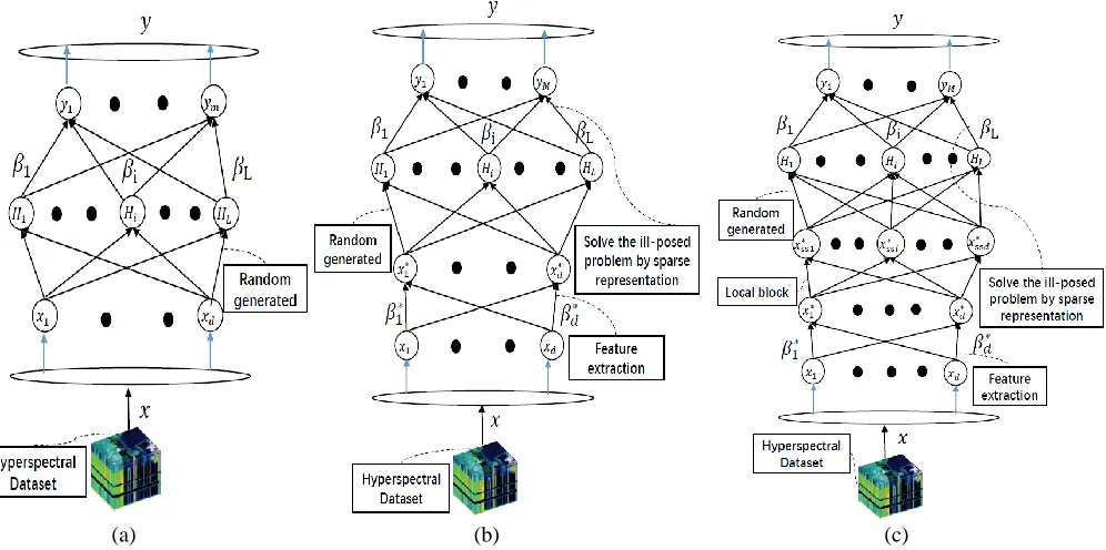Fig. 1. Comparison of frameworks of the ELM (a), the proposed MSELM (b) and the proposed LBMSELM (c)