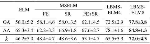 TABLE 2. CLASSIFICATION ACCURACY (%) AND STANDARD DEVIATION WITH 10 TRAINING SAMPLES PER CLASS IN PAVIA UNIVERSITY DATASET (BEST )