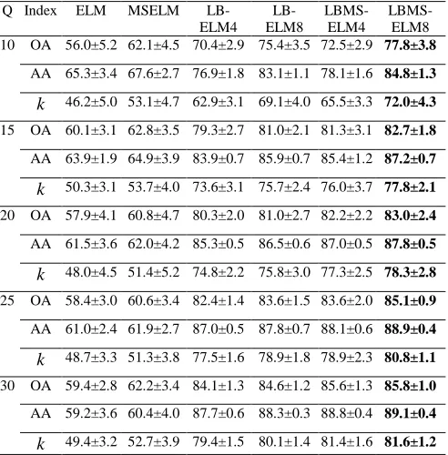 TABLE DIFFERENT NUMBERS OF 4. CLASSIFICATION ACCURACY (%) AND STANDARD DEVIATION WITH TRAINING SAMPLES IN PAVIA UNIVERSITY DATASET (B)