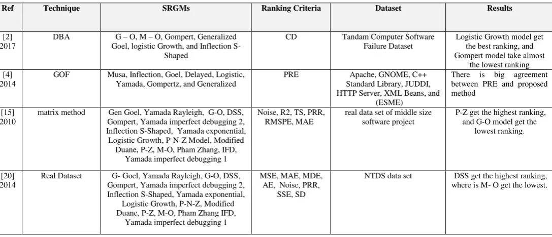 Table 2: Models Ranking Methodologies 