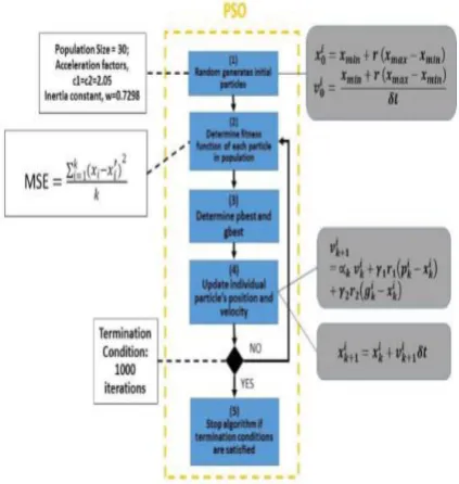 Fig 2.  PSO Technique for parameters estimation [2] 