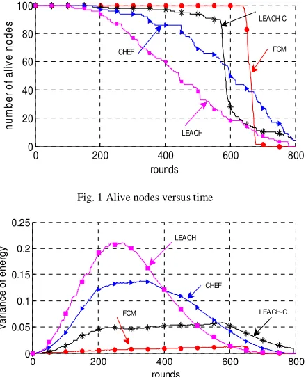 Fig. 1 Alive nodes versus time 