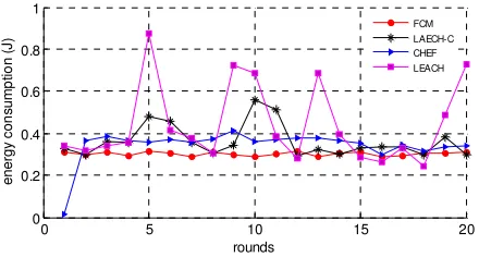 Fig. 3 Total energy consumption of nodes versus time 