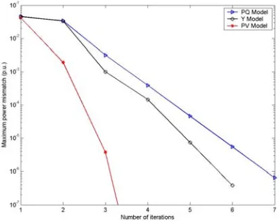 Fig. 9 Solution convergences of the 118-node test system  
