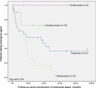 Figure 2Kaplan-Meier estimateof drug continuation untildiscontinuation for tocilizumab,canakinumab, anakinra andetanercept, as a first biologicalagent for adverse events,ineffectiveness of treatment, lossof response, convenience of useand patient’s choice
