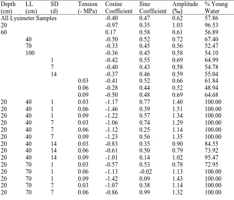 Table 2.3. The percentage of young water in lysimeter samples, where young water is defined as water that entered the soil as precipitation within the last 2.3 ± 0.8 months (Kirchner, 2016)