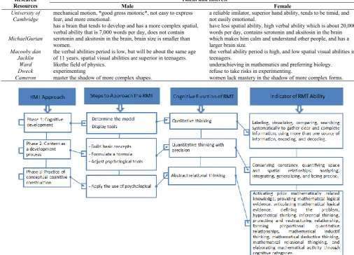Table 1 Differences in Cognitive Ability between Men and Women in the Opinion of Experts   