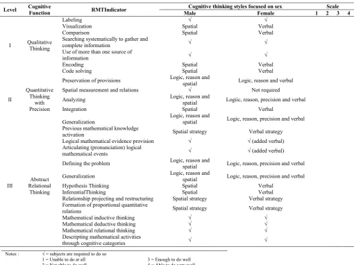 Table 3 Assignment Assessment Instruments and Course Test Results of Real Analysis Based on Sex with the RMT Approach     