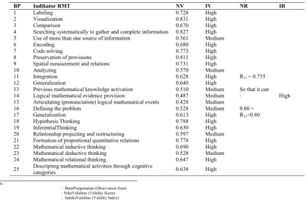 Table 4 Validity Test Results of Assignment Assessment Instruments and Course Test Results of Real Analysis Based on Gender with the RMT Approach lecture which is equal to 95.00%