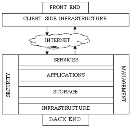 Fig 1: Architecture of Cloud [2] 