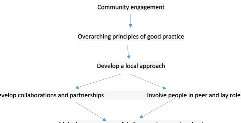 Figure 1: Community engagement pathway (NICE, 2016) 
