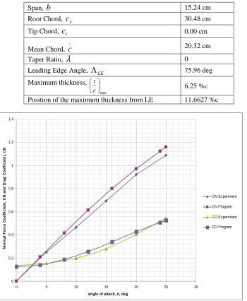 Table 2: Wing model for supersonic with subsonic leading-edge condition 