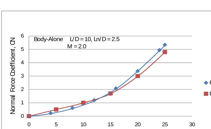 Figure 9 : Comparison of program output with experiment for body-alone at M = 0.6  