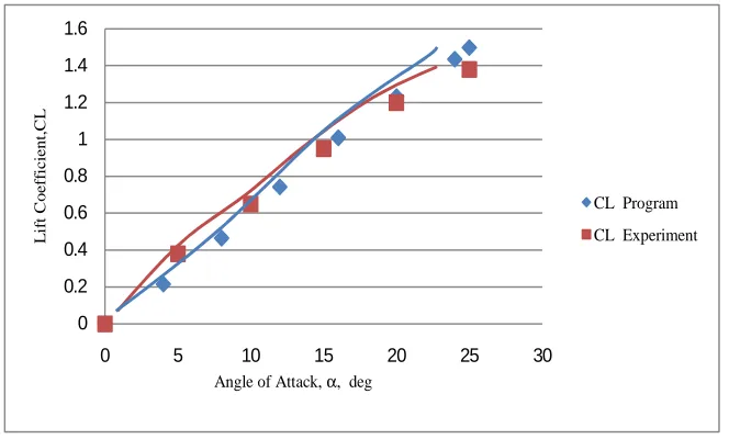 Figure 12 :  Comparison results between program and experiment for wing-body    combination at velocity 70 m/s  