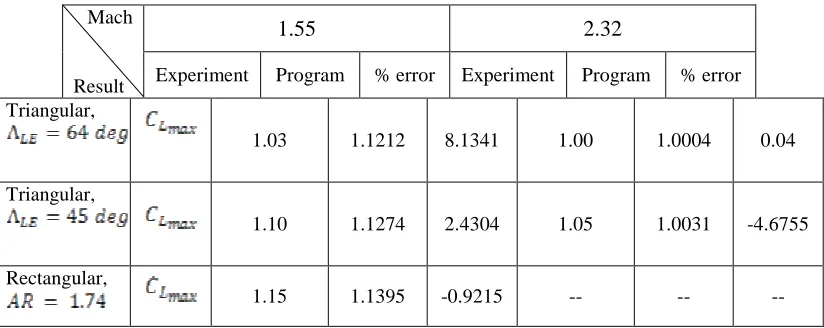Table 4 :  Comparisons of experimented maximum lift and program output for   wings at supersonic speeds  