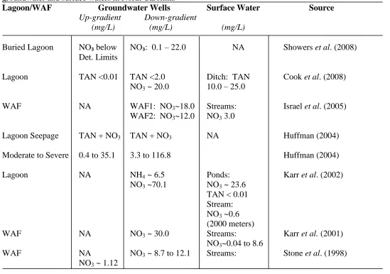 Table 1.  Select studies of nitrate and TAN (total ammoniacal nitrogen) concentrations found at swine facilities in  groundwater and surface waters in North Carolina