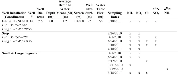 Table Elev. Sampling (m) Dates 