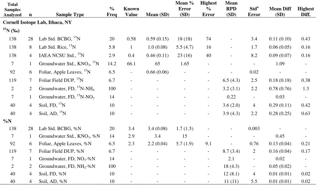 Table 16.  QAQC calculations for all isotopic data processed at Cornell, UC Davis, or NCSU Isotope Labs
