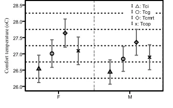 Fig. 3 Relation between globe temperature and indoor air temperature 