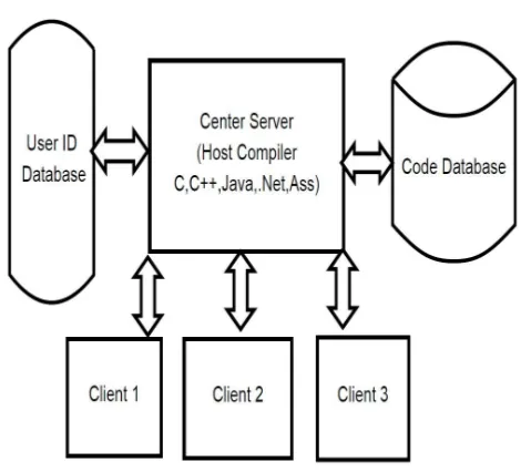 Fig. 4  Centralized Cloud Compiler 