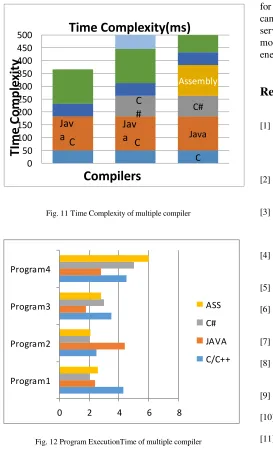 Fig. 12 Program ExecutionTime of multiple compiler 