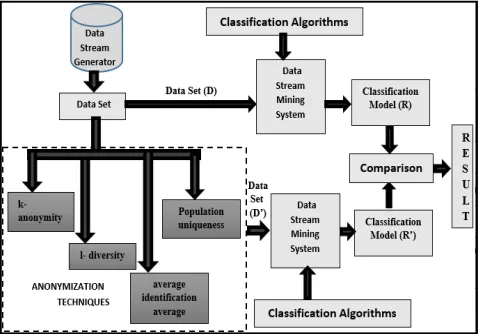 Fig. 1 Framework for classification of data stream using  anonymization technique. 