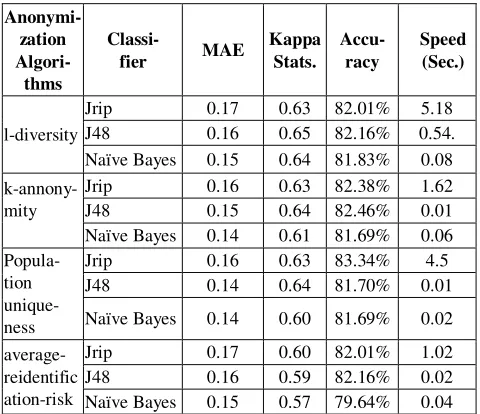 Table 1: Output of Classification of original data sets 