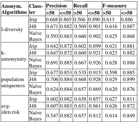 Table 4:  Output of parametric values of weka tool (privacy preserved data) 