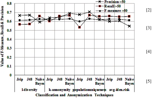 Fig. 6. Graphical representation of parametric values(for the class salary>50) 
