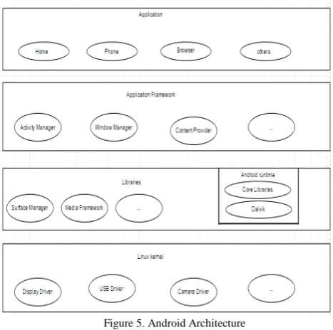 Figure 5. Android Architecture  