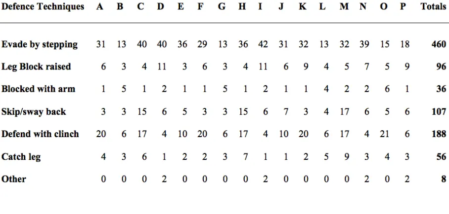 Table 6. The frequency of defensive techniques delivered by competitors judged using the Thai system