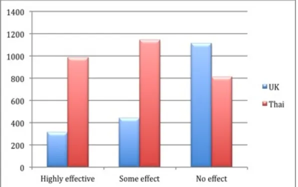 Figure 7. A comparison of the effectiveness of techniques delivered by UK and Thai fighters