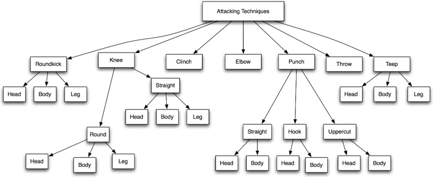 Figure 1. Hierarchy of attacking techniques 