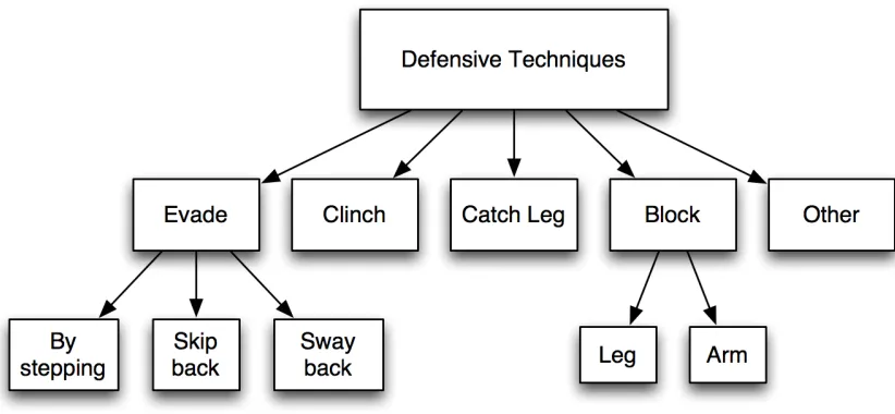 Figure 2. Hierarchy of defensive techniques 