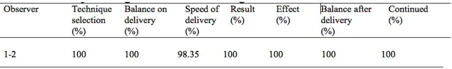 Table 1. The percentages of intra-observer agreement levels the selected variables  