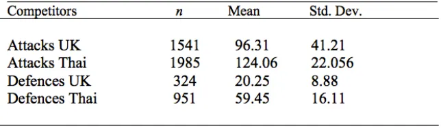 Table 3. Descriptive statistics of attacking and defensive techniques used 