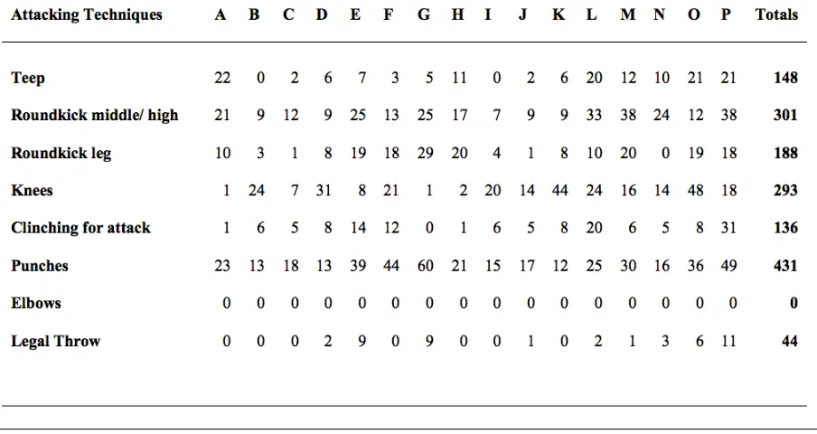 Table 4. The frequency of attacking techniques delivered by competitors judged using the Thai system 