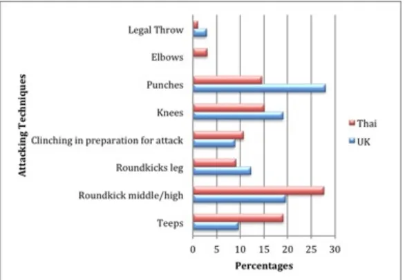 Figure 3.  A comparison of the percentages of individual attacking techniques used by Thai and UK competitors