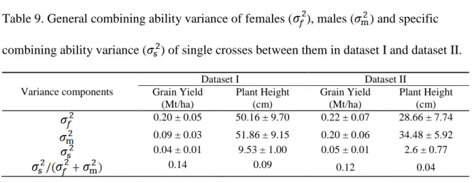 Table 9. General combining ability variance of females ( ), males ( ) and specific  combining ability variance ( ) of single crosses between them in dataset I and dataset II