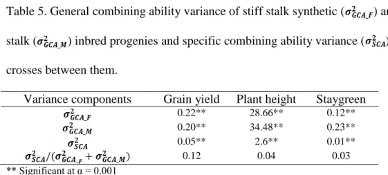 Table 5. General combining ability variance of stiff stalk synthetic ( ) and non-stiff  stalk ( ) inbred progenies and specific combining ability variance ( ) of single  crosses between them