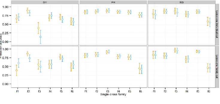 Figure 6. Mean prediction accuracy and standard errors of methods 1a (GCA) and 1b (GCA + SCA) in predicting performance of  novel single-cross families