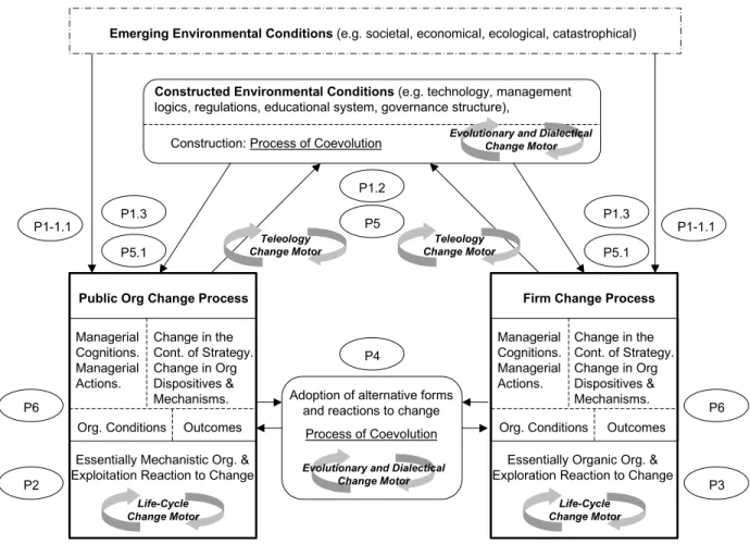 Figure 3. Proposed framework for studying change in organizations as coevolution. 