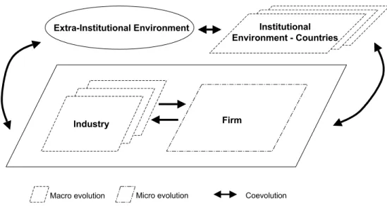 Figure 1. Coevolution of firm, its industry and environment, adapted from Lewin et al (1999), p