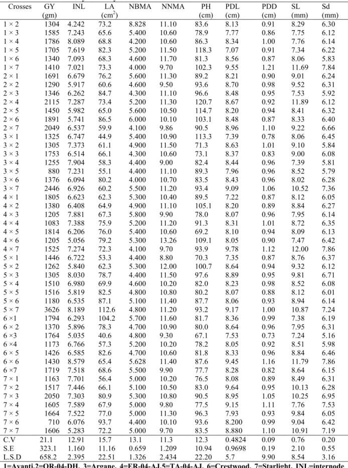 Table 2: Mean values of yield and yield related traits:  Crosses   GY  (gm)  INL  LA (cm2 )  NBMA  NNMA  PH  (cm)  PDL (cm)  PDD (cm)  SL  (mm)  Sd  (mm)  1 × 2  1304  4.242  73.2  8.828  11.10  83.6  8.13  0.91  8.29  6.30  1 × 3  1585  7.243  65.6  5.400