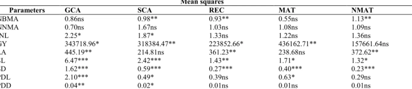 Table 3: Mean squares of GCA, SCA, REC, MAT, and NMAT effects for  yield and yield components  Mean squares  